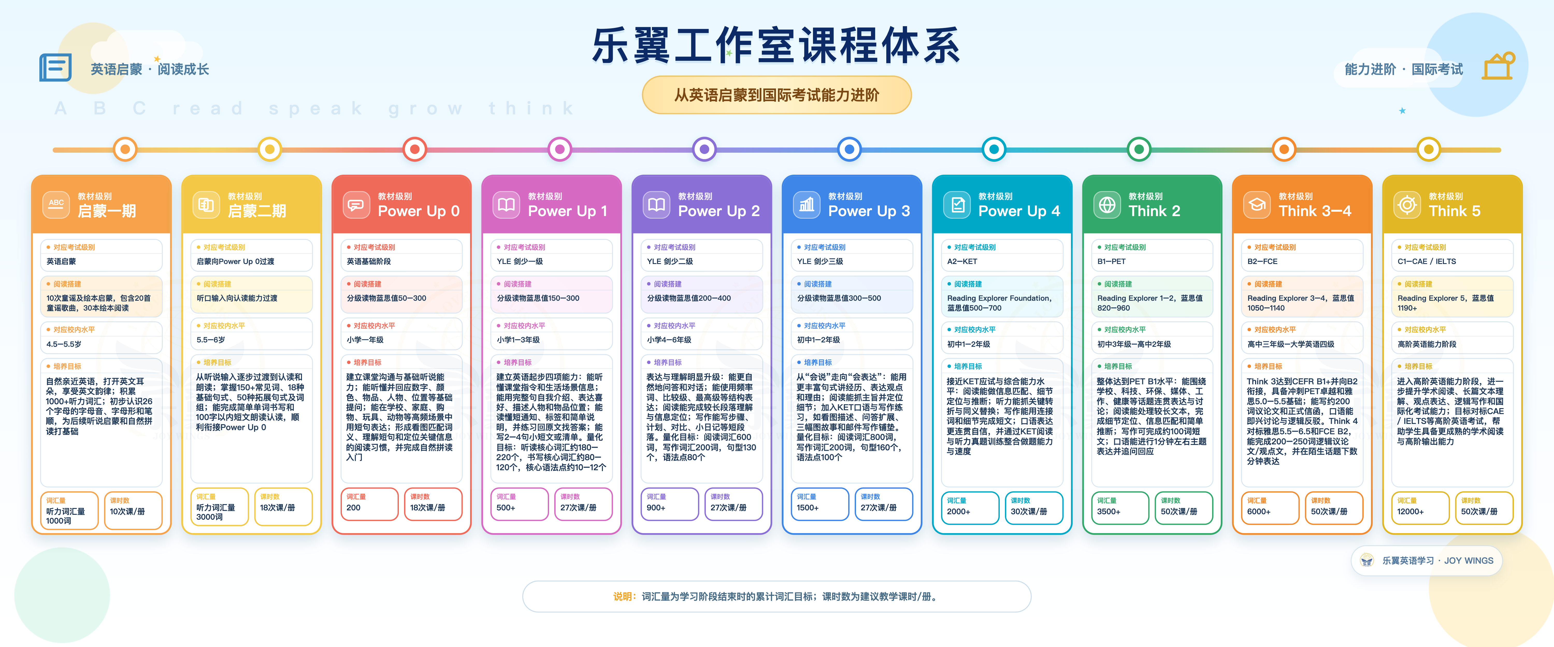 乐翼工作室课程体系规划图