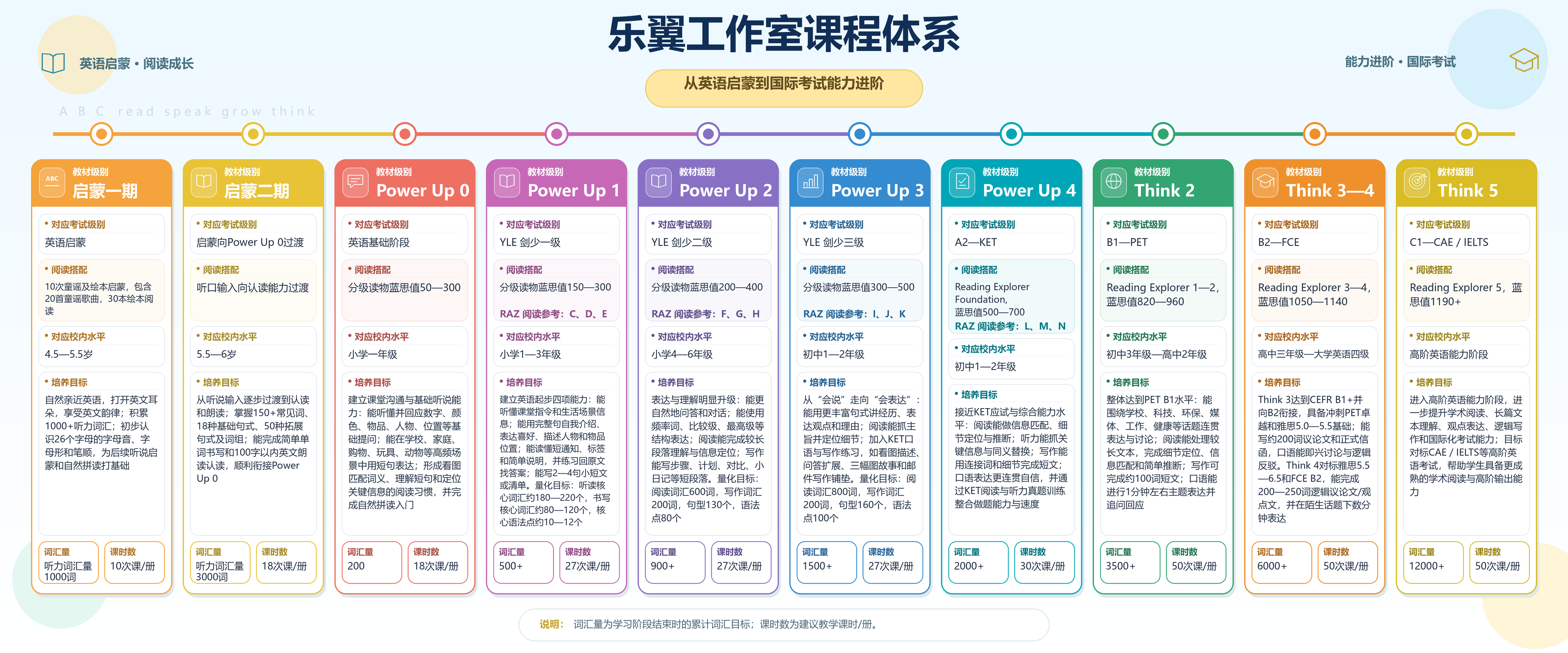 乐翼工作室课程体系规划图